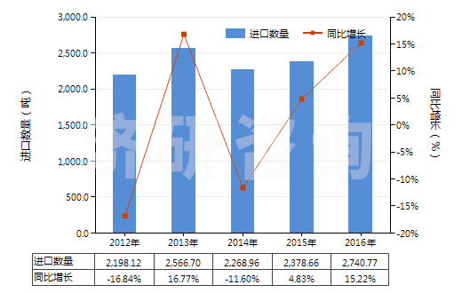 2012-2016年中國明膠及其衍生物(HS35030010)進口量及增速統計